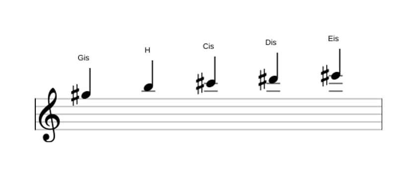 Noten der Tonleiter Gis Moll 6 Pentatonik in drei Oktaven (5)