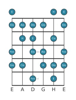Gitarrenskala für Gis Moll 6 Vermindert in Position 0