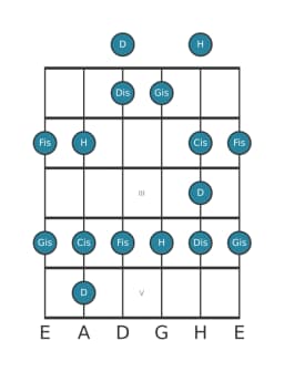 Gitarrenskala für Gis Moll Blues in Position 0