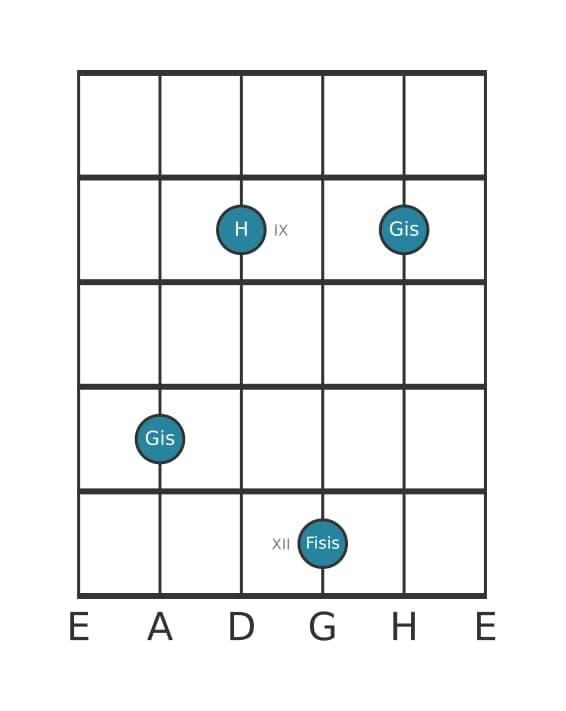 Gitarrenstimme #5 des Akkords Gis Moll dur siebte