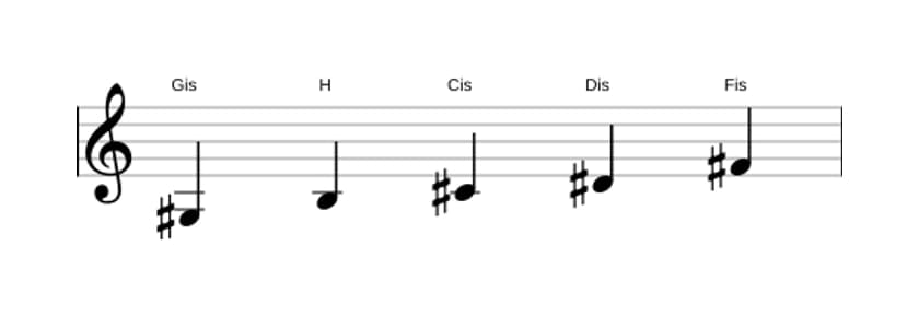 Noten der Tonleiter Gis Moll Pentatonik in drei Oktaven (3)
