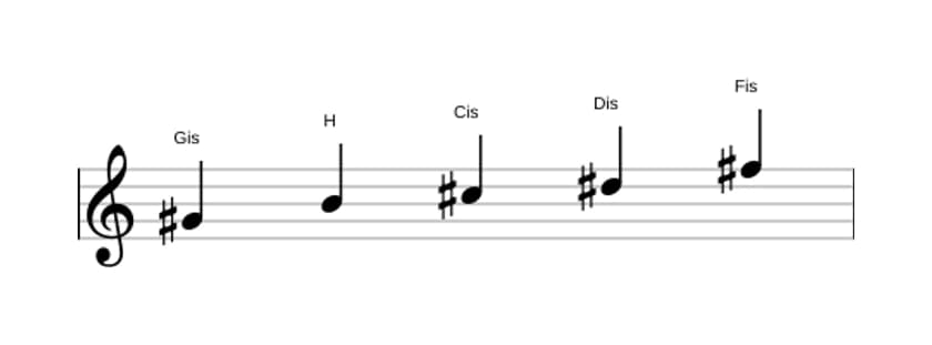 Noten der Tonleiter Gis Moll Pentatonik in drei Oktaven (4)
