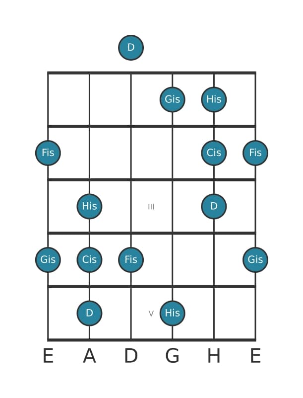Gitarrenskala für Gis Neapolitanisch Dur Pentatonik in Position 0