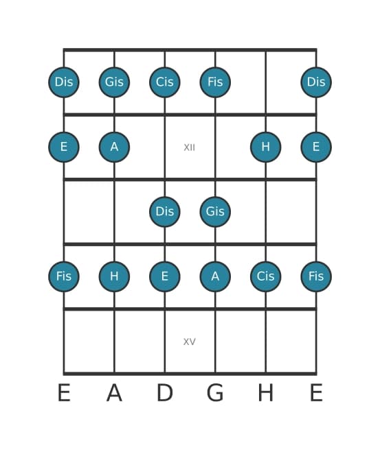 Gitarrenskala für Gis Phrygisch in Position 10