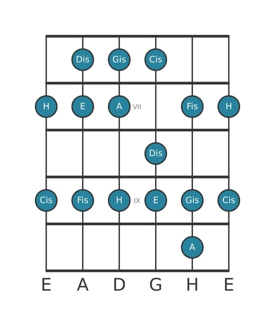 Gitarrenskala für Gis Phrygisch in Position 5