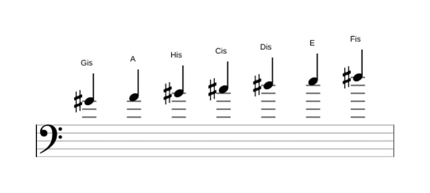 Noten der Tonleiter Gis Phrygisch Dominant in drei Oktaven (4)