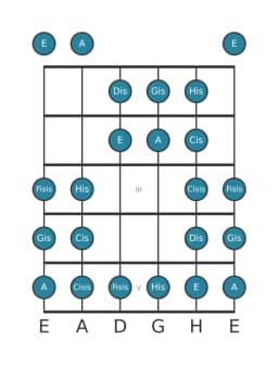 Gitarrenskala für Gis Purvi Raga in Position 0