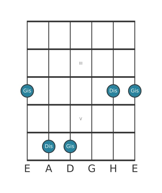 Gitarren-Intervall-Diagramm für Reine Quinte in Position 1