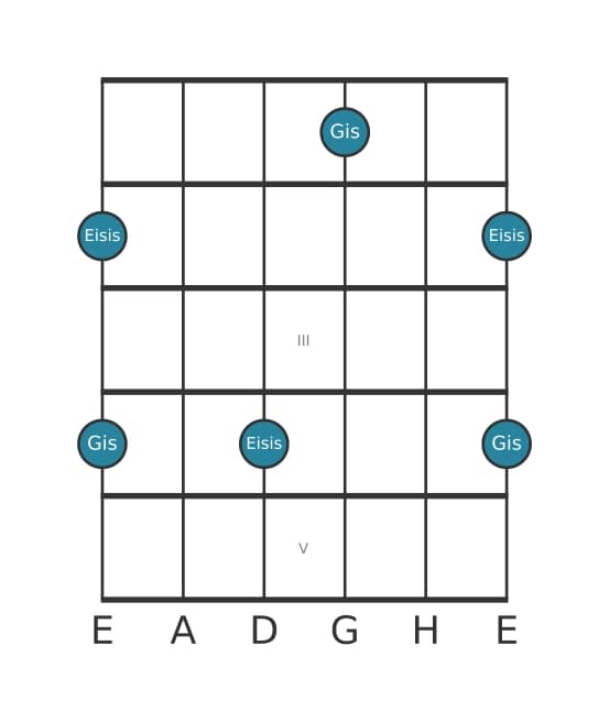 Gitarren-Intervall-Diagramm für Übermäßige Tredezime in Position 0
