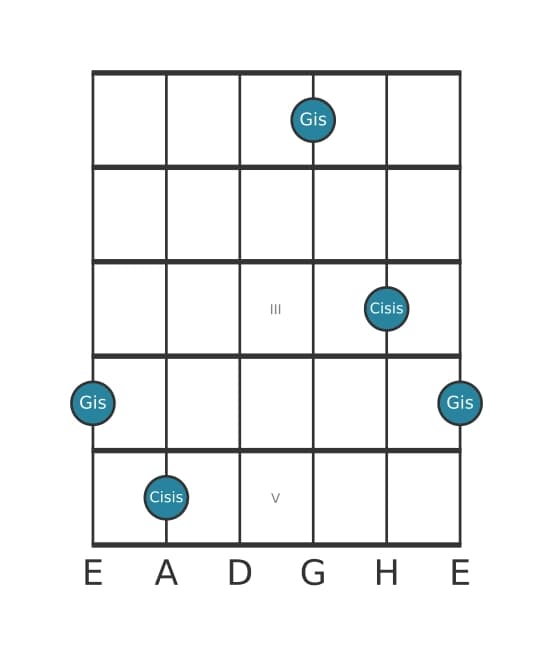 Gitarren-Intervall-Diagramm für Übermäßige Undezime in Position 0