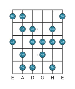 Gitarrenskala für Gis Ungarisch Dur in Position 1