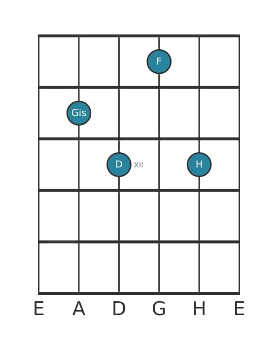 Gitarrenstimme #0 des Akkords Gis Vermindert siebte