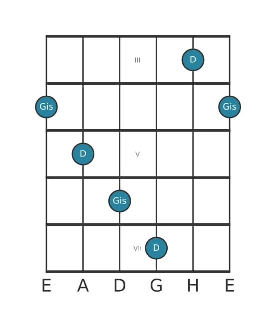 Gitarren-Intervall-Diagramm für Verminderte Duodezime in Position 2