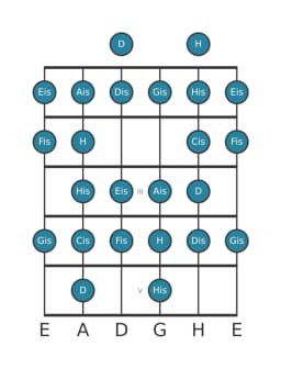 Gitarrenskala für Gis Zusammengesetzter Blues in Position 0