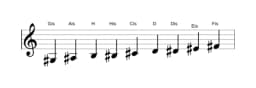 Noten der Tonleiter Gis Zusammengesetzter Blues in drei Oktaven (3)