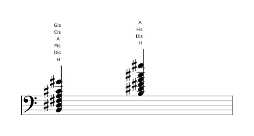 Noten von H Dominant terzdezime in drei Oktaven (2)