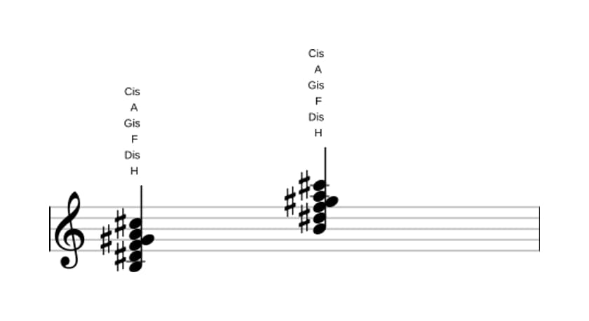 Noten von H Dominant terzdezime bemol quinte in drei Oktaven (3)