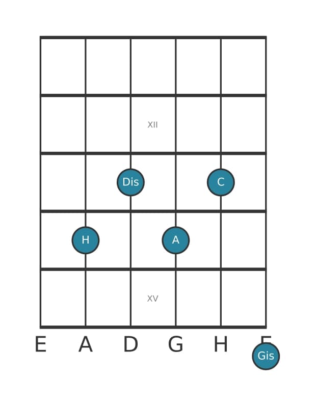 Gitarrenstimme #0 des Akkords H Dominant terzdezime bemol none