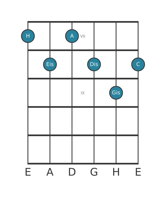 Gitarrenstimme #0 des Akkords H Dominant terzdezime bemol none kreuz undezime
