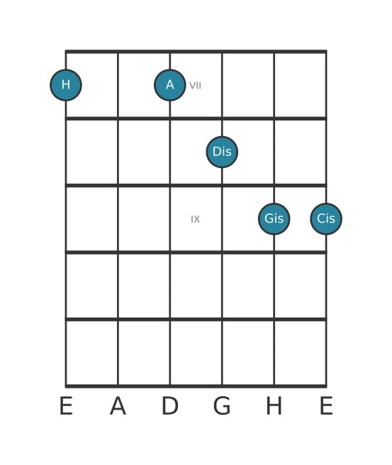 Gitarrenstimme #0 des Akkords H Dominant terzdezime ohne quinte