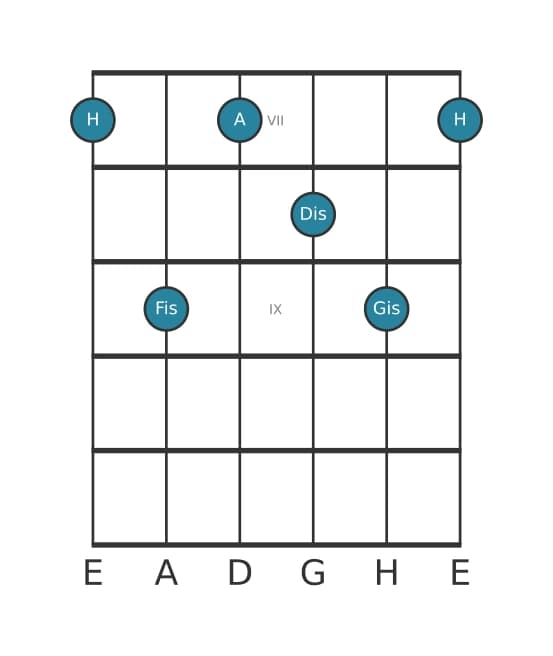 Gitarrenstimme #0 des Akkords H Dominant siebte add sexte