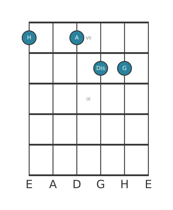 Gitarrenstimme #1 des Akkords H Dominantseptakkord mit ♭13