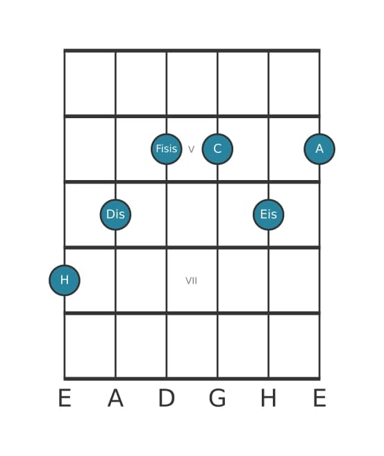 Gitarrenstimme #1 des Akkords H Dominant siebte kreuz quinte bemol none kreuz undezime