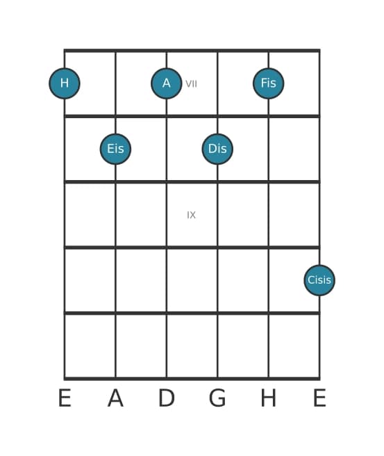 Gitarrenstimme #2 des Akkords H Dominant siebte kreuz none kreuz undezime