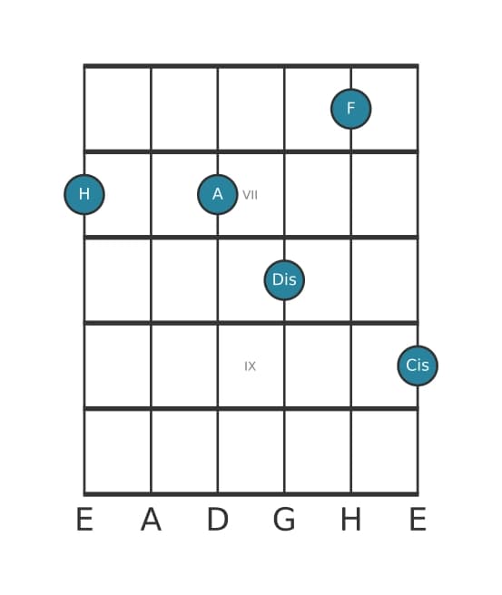 Gitarrenstimme #0 des Akkords H Dominant-None-Akkord mit verminderter Quinte