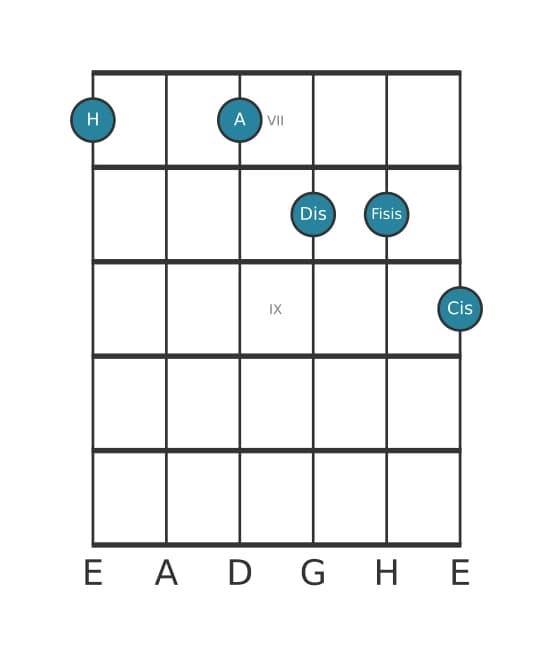 Gitarrenstimme #2 des Akkords H Dominant none kreuz quinte