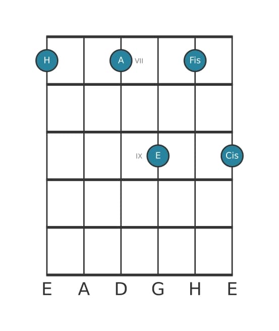 Gitarrenstimme #0 des Akkords H Dominant none suspendiert quarte