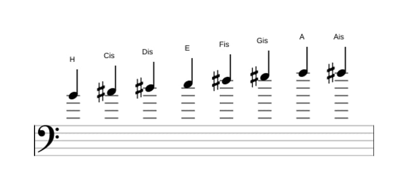 Noten der Tonleiter H Bebop in drei Oktaven (4)
