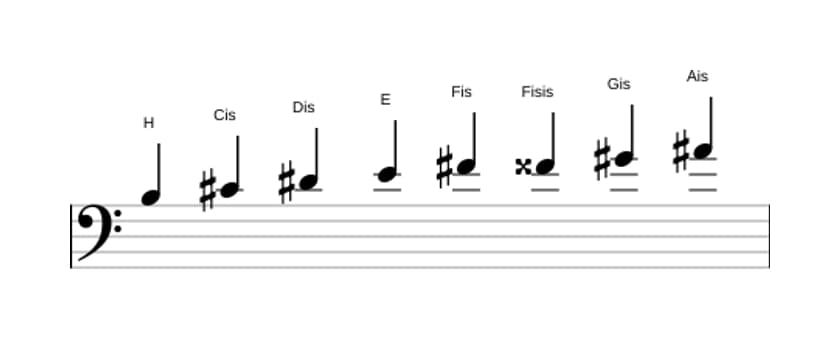 Noten der Tonleiter H Bebop Dur in drei Oktaven (3)