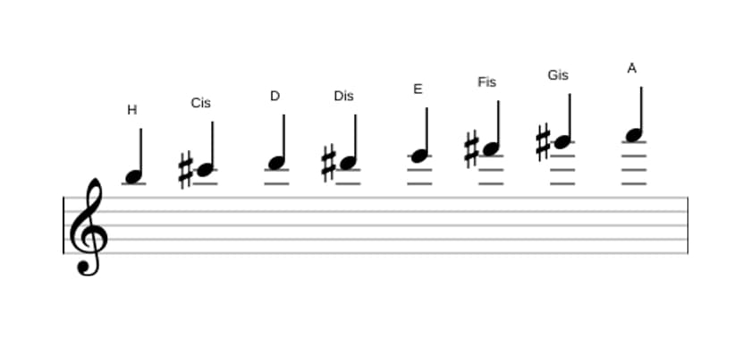 Noten der Tonleiter H Bebop Moll in drei Oktaven (5)