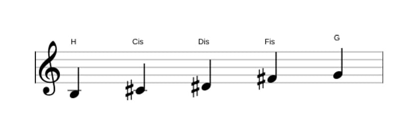 Noten der Tonleiter H Bemol 6 Pentatonik in drei Oktaven (3)