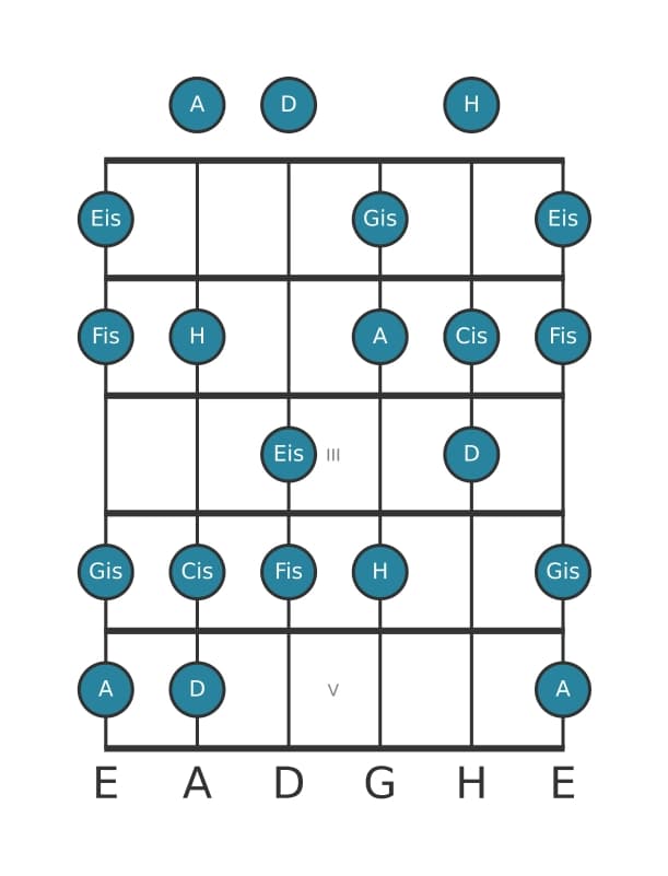 Gitarrenskala für H Dorian Kreuz 4 in Position 0