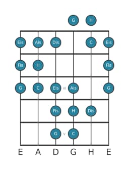 Gitarrenskala für H Double Harmonisch Lydisch in Position 0