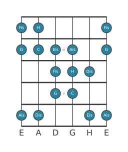 Gitarrenskala für H Double Harmonisch Lydisch in Position 1