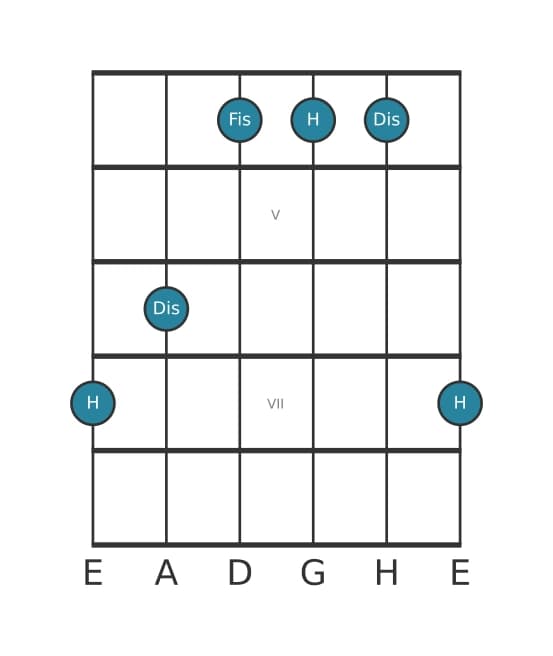 Gitarrenstimme #0 des Akkords H Dur