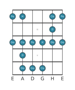 Gitarrenskala für H Dur Blues in Position 1