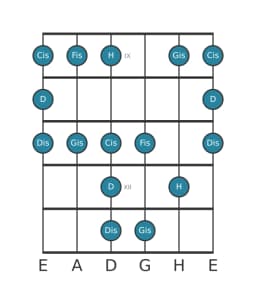 Gitarrenskala für H Dur Blues in Position 8