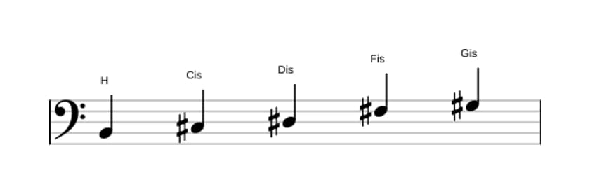 Noten der Tonleiter H Dur Pentatonik in drei Oktaven (2)