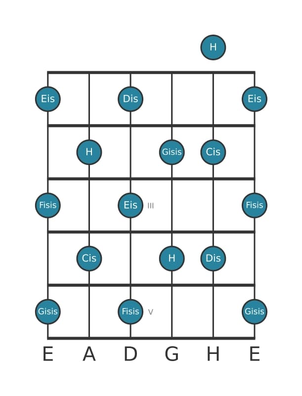 Gitarrenskala für H Ganzton in Position 0