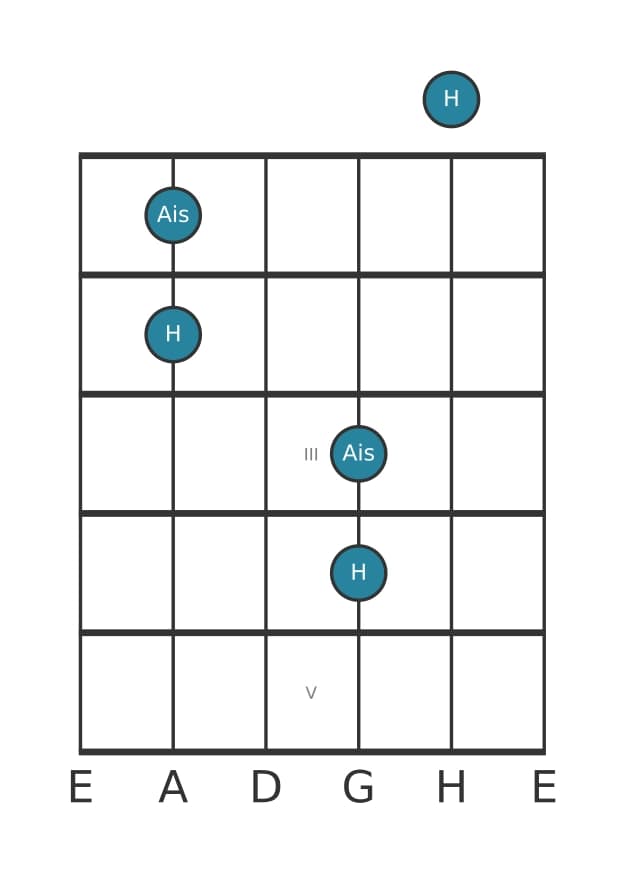 Gitarren-Intervall-Diagramm für Große Septime in Position 0