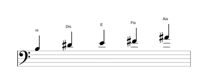 Noten der Tonleiter H Ionian Pentatonik in drei Oktaven (3)