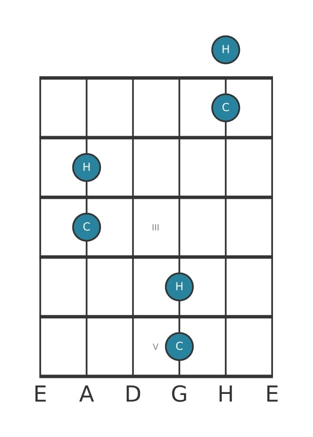 Gitarren-Intervall-Diagramm für Kleine None in Position 0