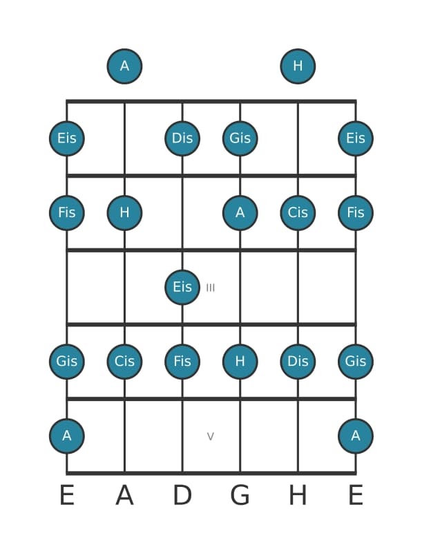 Gitarrenskala für H Lydisch Dominant in Position 0