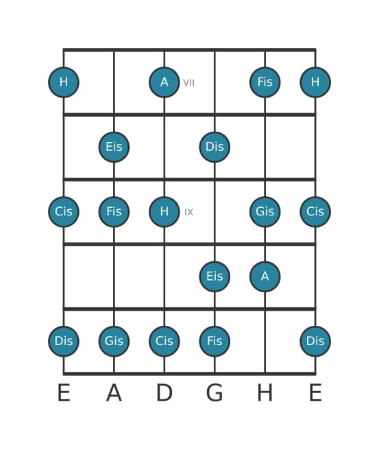 Gitarrenskala für H Lydisch Dominant in Position 6