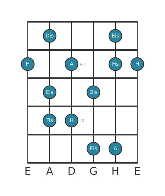 Gitarrenskala für H Lydisch Dominant Pentatonik in Position 5