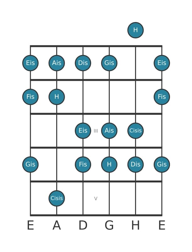 Gitarrenskala für H Lydisch Kreuz 9 in Position 0